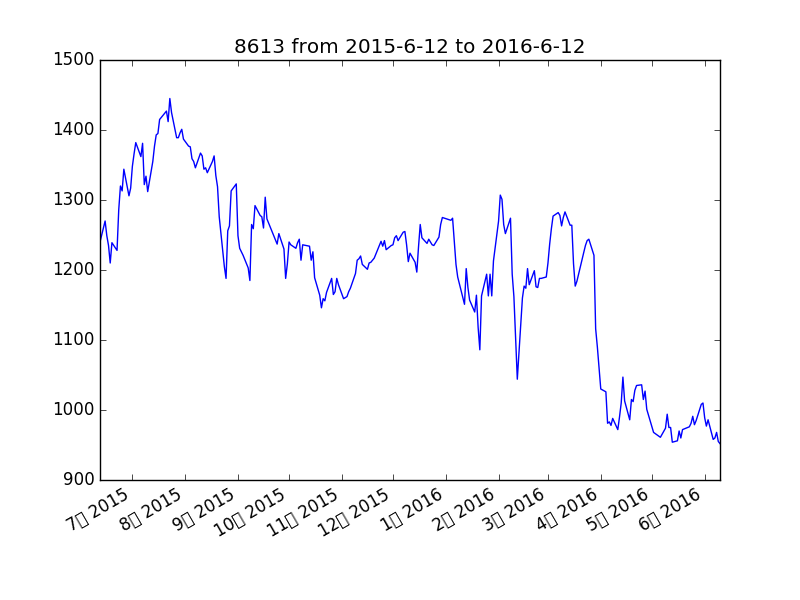 8613 from 2015-6-12 to 2016-6-12.png
