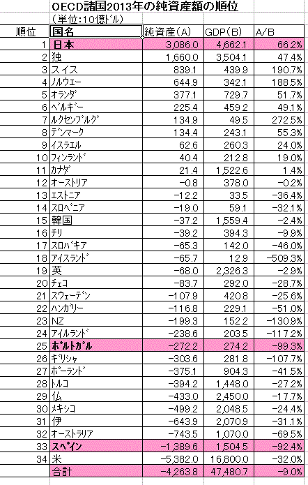 OECD諸国の純資産2013年&GDP&対比