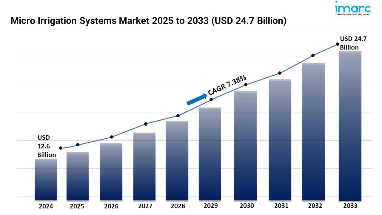 Micro Irrigation Systems Market Size, Share and Growth Forecast 2025 ...