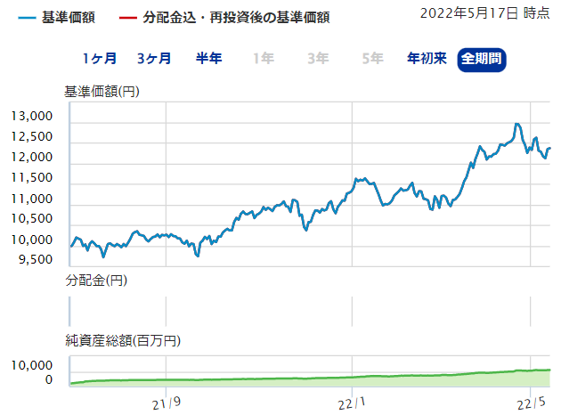 実はすごい！！【SBI・V・米国高配当株式インデックス・ファンド】 | JEPIで配当金生活を目指しながらランニングもしようかねえ - 楽天ブログ