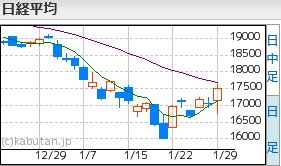 日経平均1.29