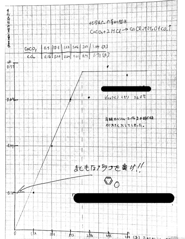 化学反応の量的関係 Caco3とhclaqの反応のレポート出ました 高校化学の教材 分子と結晶模型の ベンゼン屋 楽天ブログ