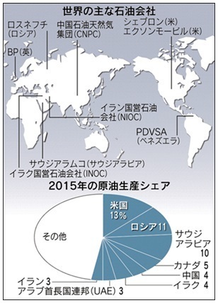 原油生産シェア