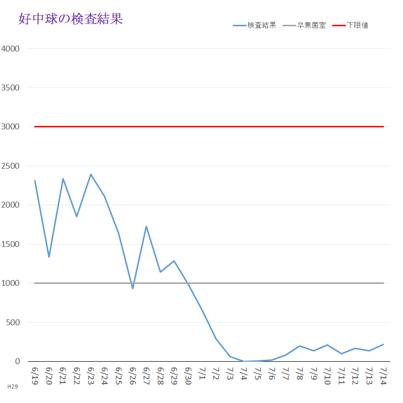 ５ 臍帯血移植 ６月１２日 ９月８日 急性骨髄性白血病はじめました ２７歳で発病 楽天ブログ
