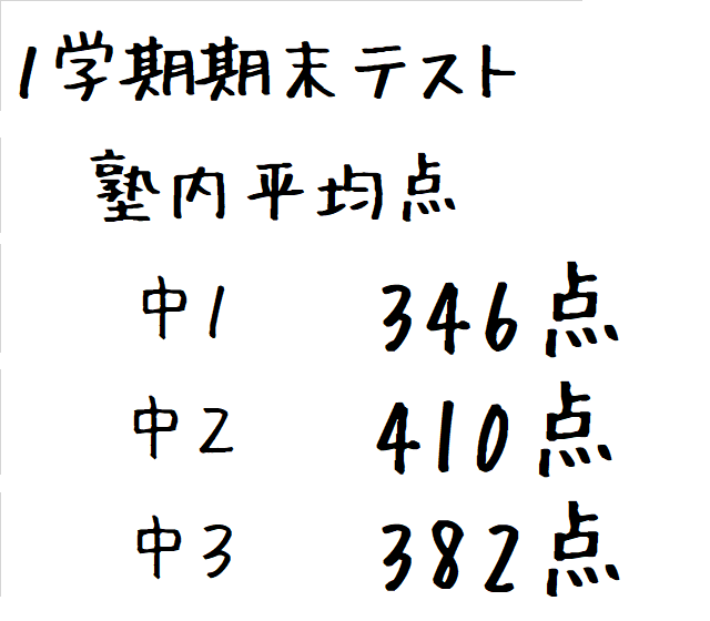 1学期期末テスト塾内平均点 育塾 南草津 楽天ブログ