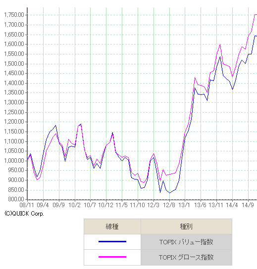 TOPIXバリューグロース20081125.png