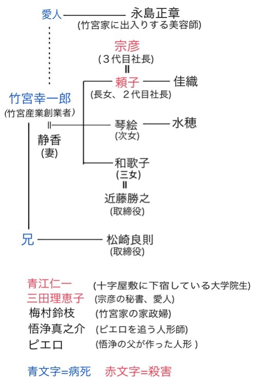 十字屋敷のピエロ・登場人物