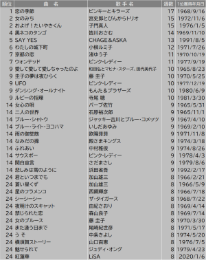 1985年の年間ベストテン | 音故知新1965〜2020 - 楽天ブログ