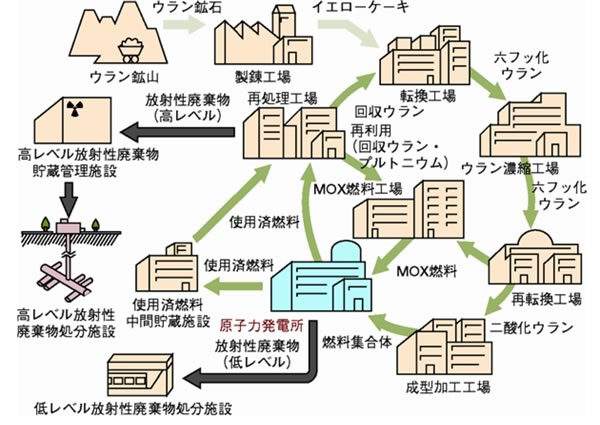 核燃料サイクルのイメージ図（経産省資料）.jpg