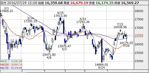 日経平均チャート7.29