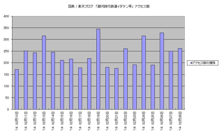 アクセス数 2014年2月10日 - 2月28日 棒グラフ.JPG