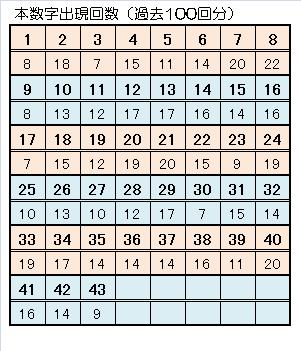715ロト６一本釣り予想本数字出現回数.jpg
