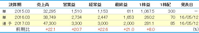 ケイアイスター不動産