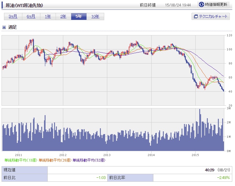 原油先物価格（ﾄﾑｿﾝ･ﾛｲﾀｰ）