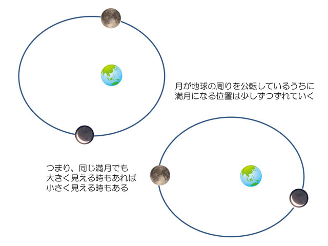 満月になる位置はずれていく