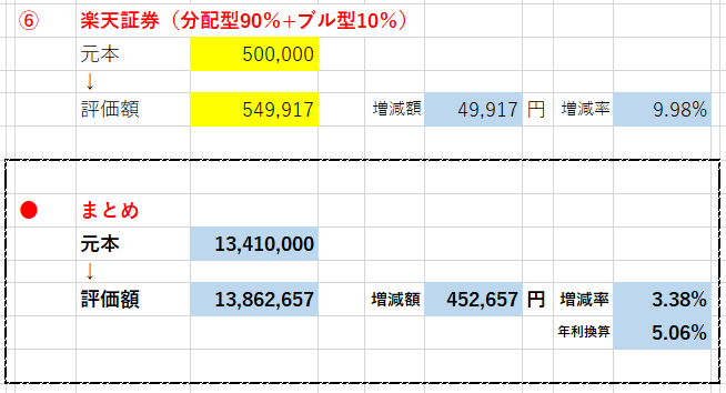 株価が好調なので、資産オープンしとこ | JEPIで配当金生活を目指しながらランニングもしようかねえ - 楽天ブログ