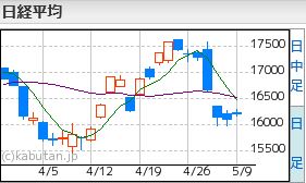 日経平均5.9