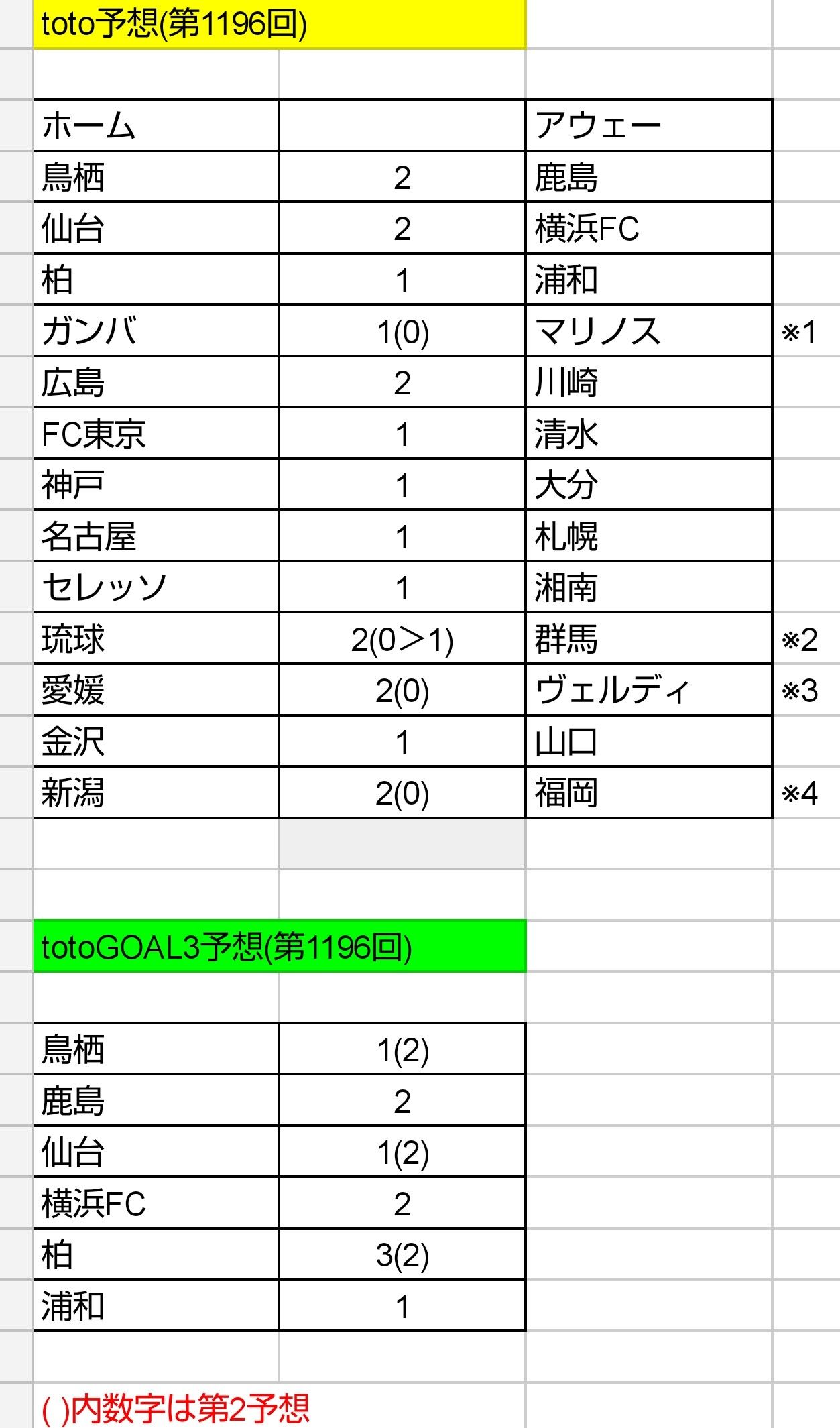 Toto予想 第1196回 ねおとと Toto予想 楽天ブログ