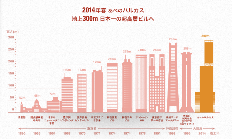 ハルカス　高さ.png