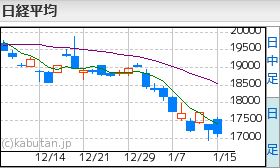 日経平均1,15