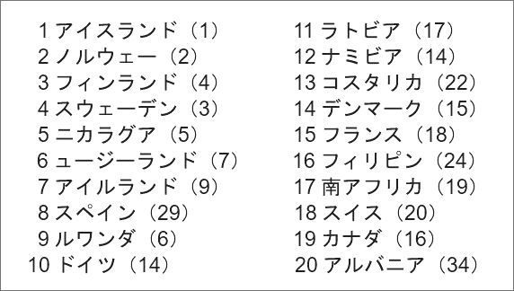 世界ジェンダー・ギャップランキング