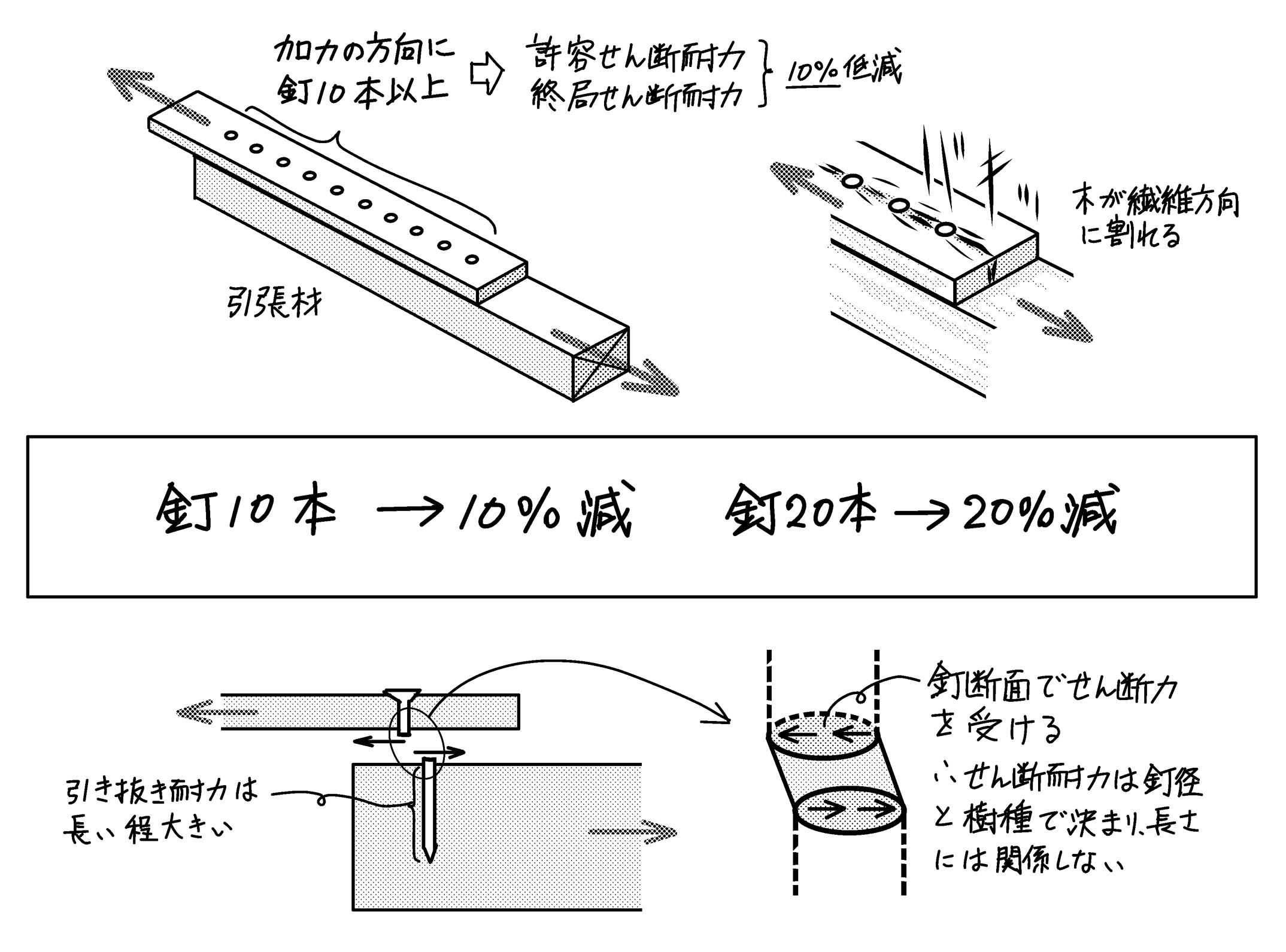 1列に10本の釘のせん断耐力はどうする ミカオ建築館 日記 楽天ブログ