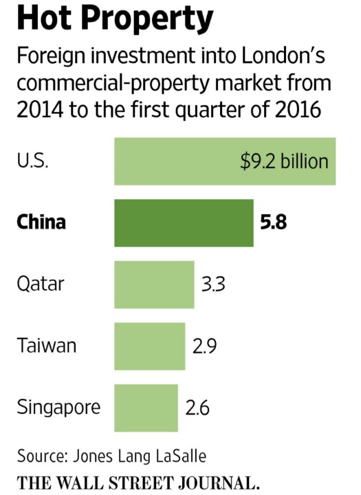 英国のﾛﾝﾄﾞﾝ商業地区外国人不動産投資