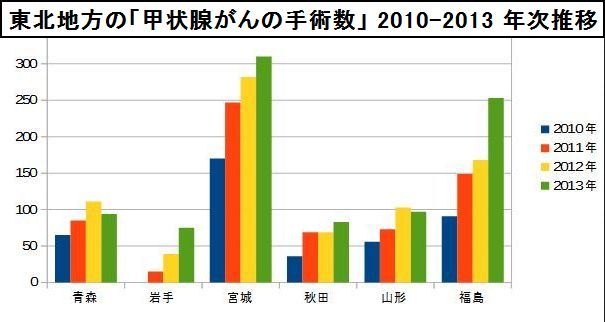 東北地方の「甲状腺がんの手術数」-2010-2013-年次推移[1].jpg