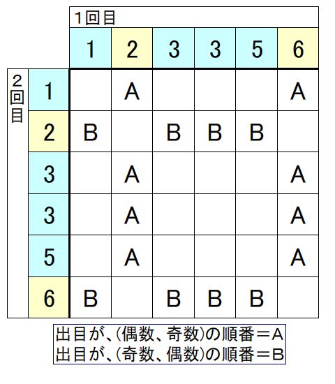 サイコロの目02