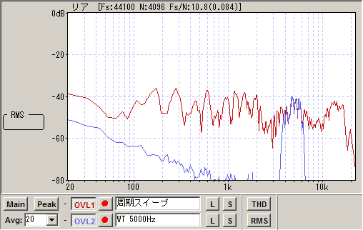 周期スイープとワーブルトーン5000Hzの比較