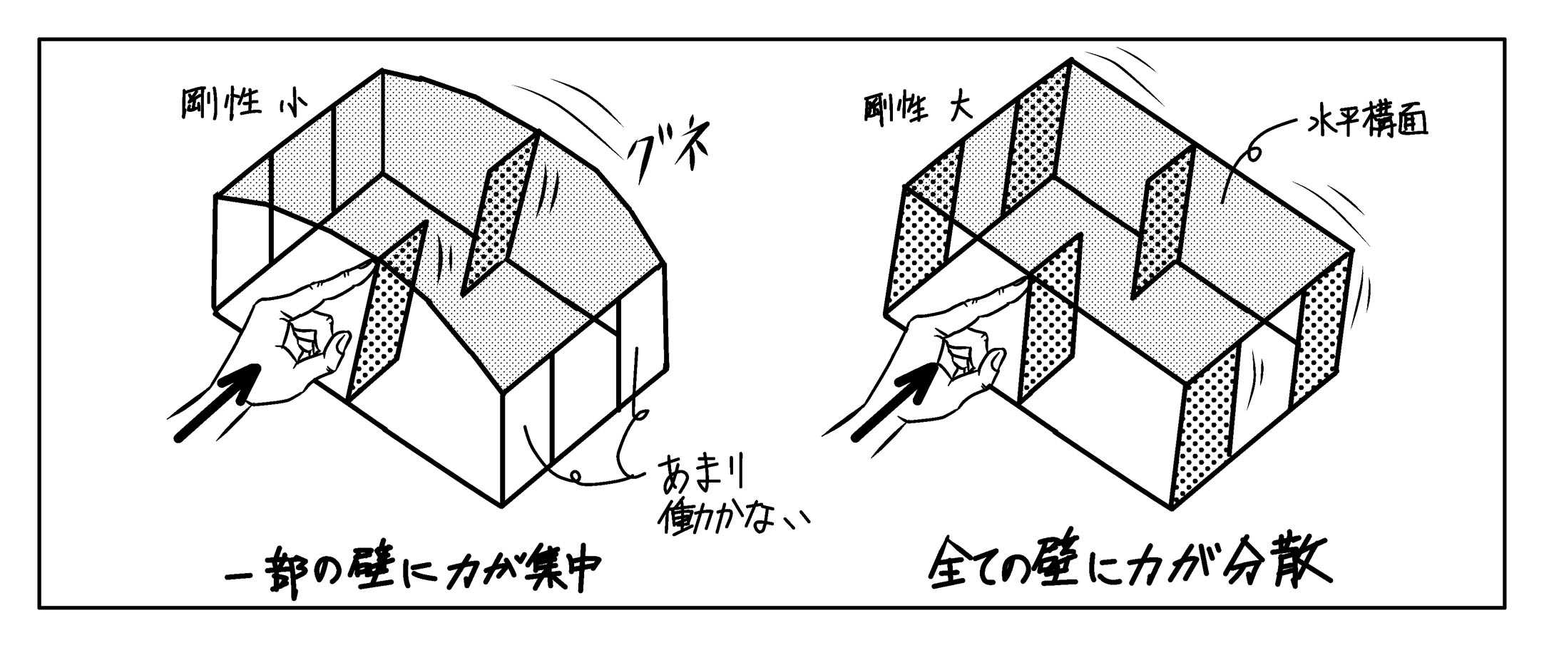 水平構面の剛性 低いとどうなる ミカオ建築館 日記 楽天ブログ