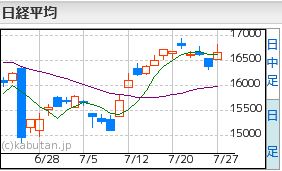 日経平均チャート7.27