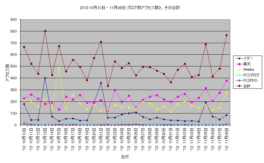 アクセス数 2013 10月10日 ‐ 11月08日 折線グラフ.JPG