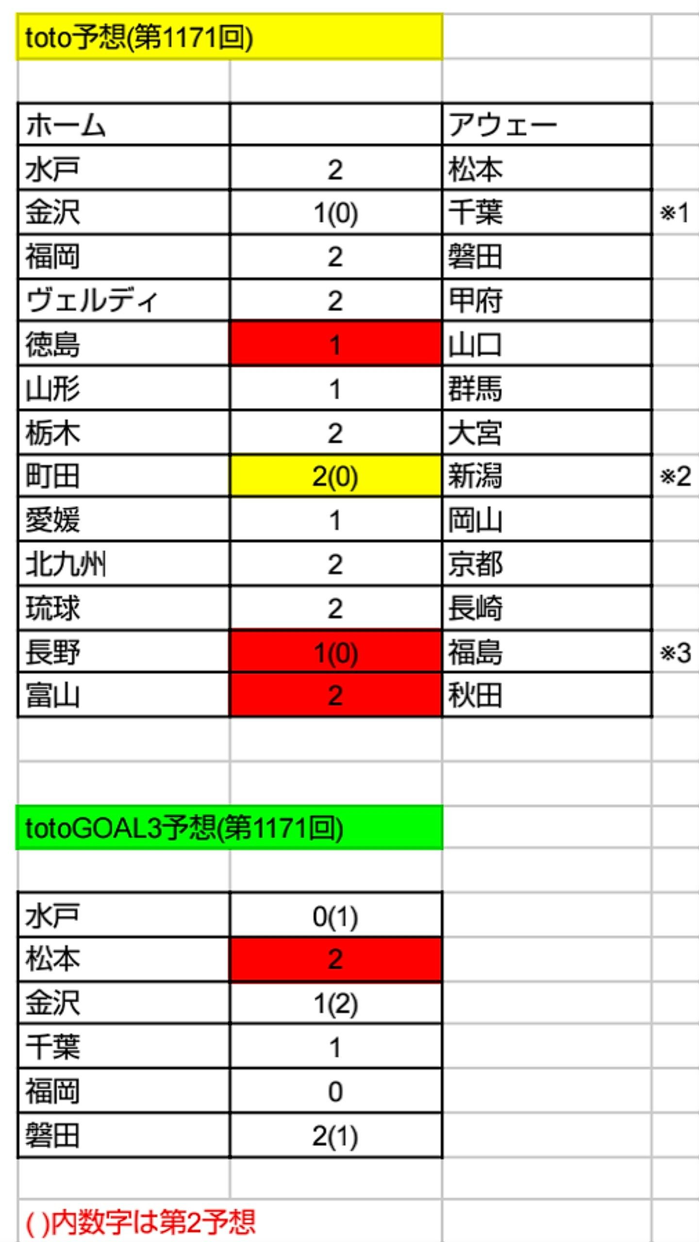 Toto予想 第1172回 ねおとと Toto予想 楽天ブログ