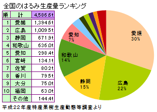 全国はるみ生産量ランキング