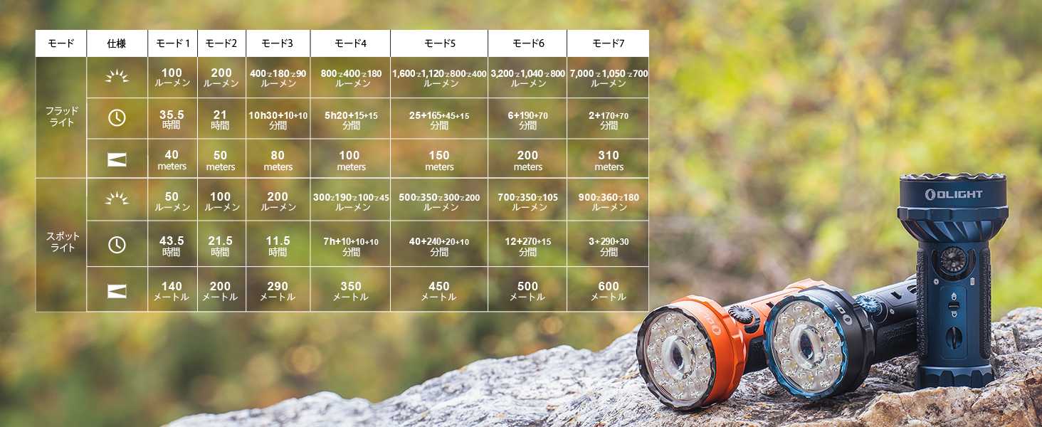 OLIGHT(オーライト) Marauder MINI 懐中電灯 ledフラッシュライト 強力 最強 ハンディライト 7000ルーメン 射程