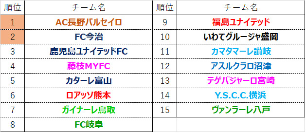 Jリーグ 順位予想 21シーズン トーシローサッカーおたくのブログ 楽天ブログ