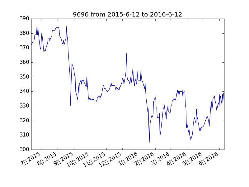 9696 from 2015-6-12 to 2016-6-12.png