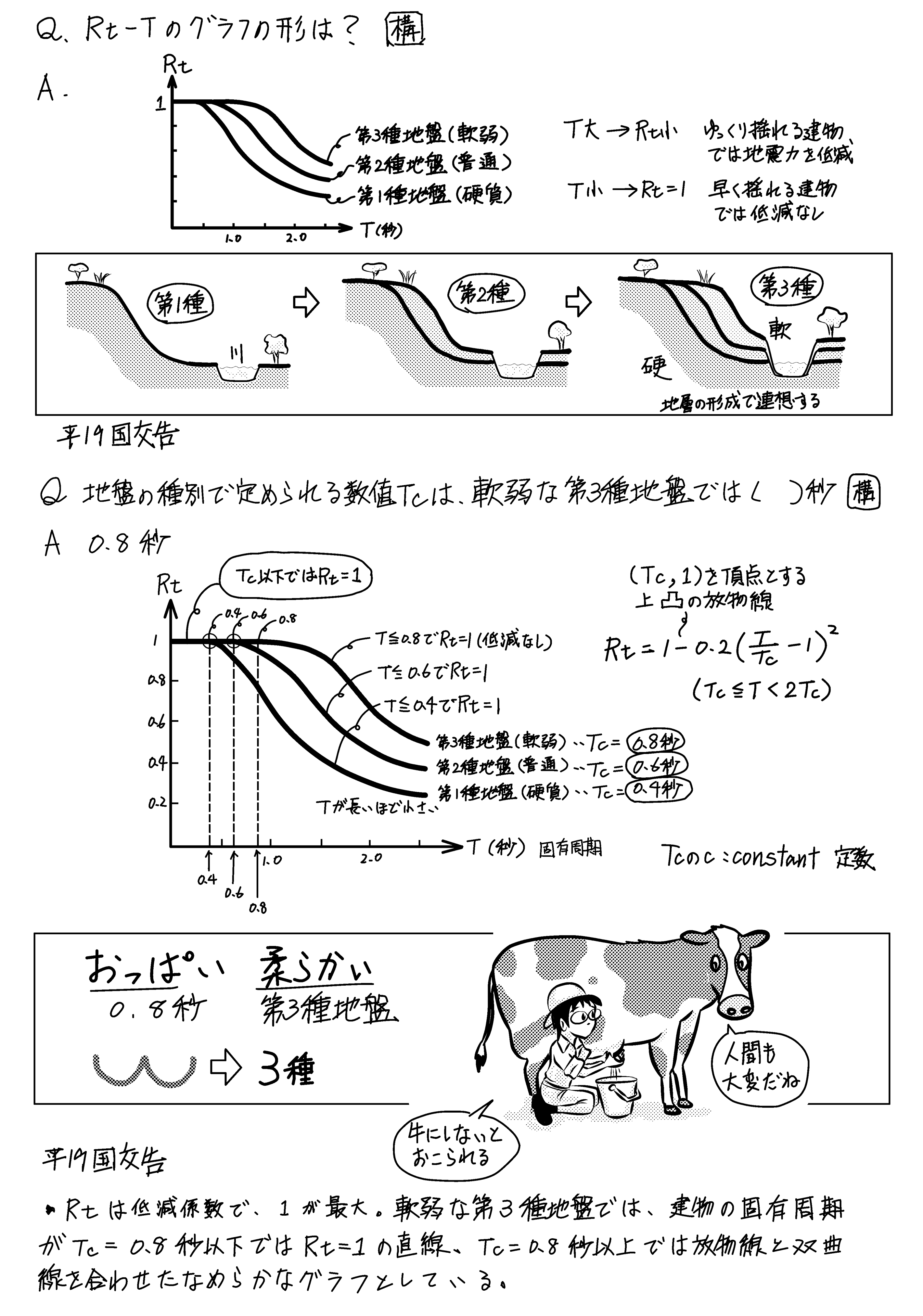 1級建築士受験スーパー記憶術p213下換え 振動特性係数Rtの覚え方