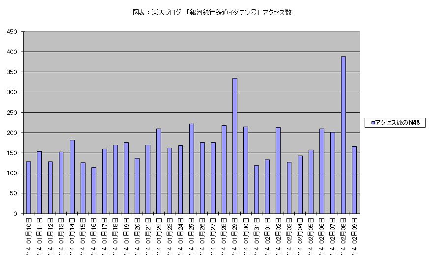 アクセス数 2014 1月10日 ‐ 2月09日 棒グラフ.JPG
