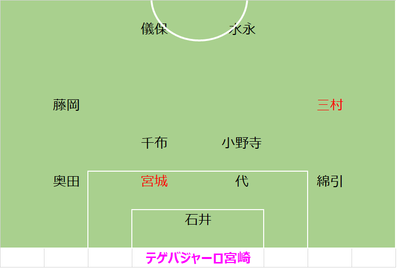 J3チーム 勝手な布陣予想 テゲバジャーロ宮崎 トーシローサッカーおたくのブログ 楽天ブログ