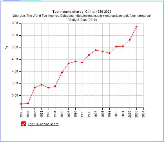 China Top Incomes