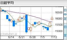 日経平均チャート7.12