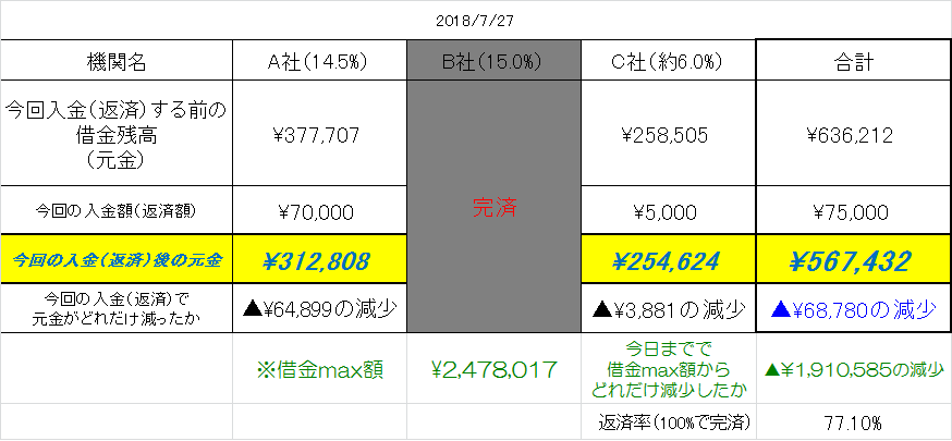 2018年7月末時点の借金残高 30代独身サラリーマン 年収300万 の借金250万円 返済日記 楽天ブログ