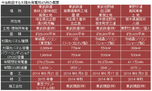 今後新設する太陽光発電所4カ所の概要