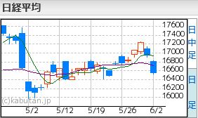 日経平均6.2