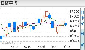 日経平均6.9