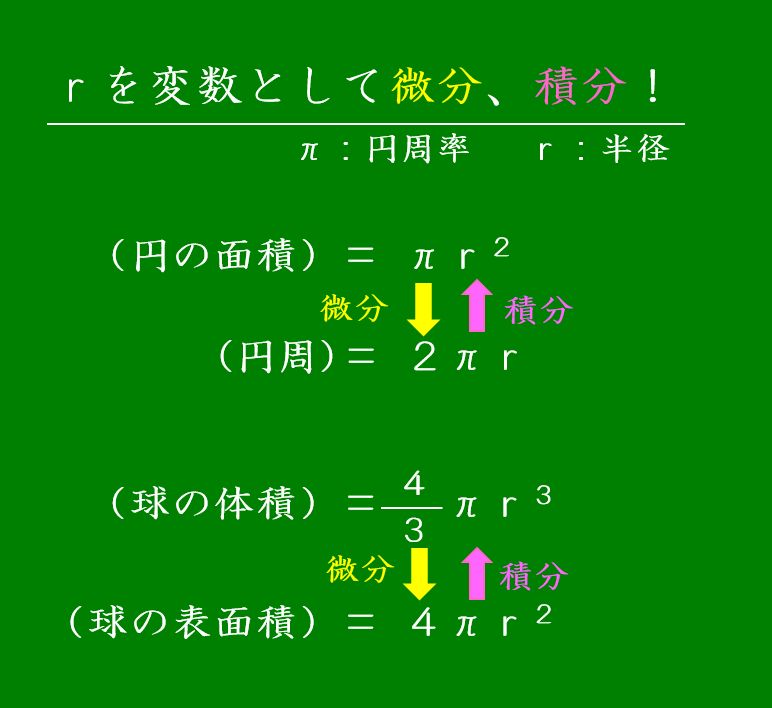 数学 円と球の公式を 微分 積分 で求める 温故知新ラーニング 楽天ブログ