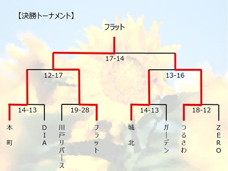 第15回桜木友好杯決勝トーナメント結果.JPG