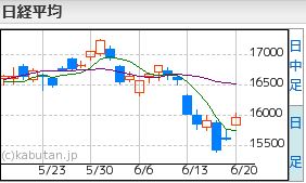 日経平均6.20